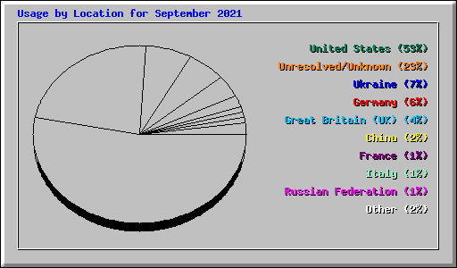 Usage by Location for September 2021