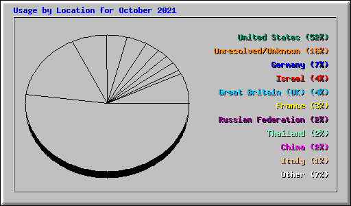 Usage by Location for October 2021