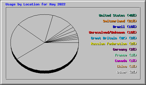 Usage by Location for May 2022