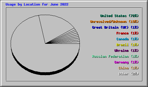 Usage by Location for June 2022