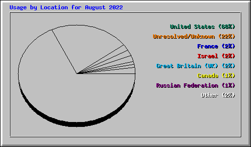 Usage by Location for August 2022