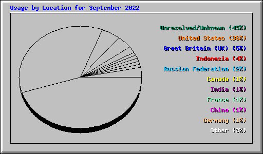 Usage by Location for September 2022