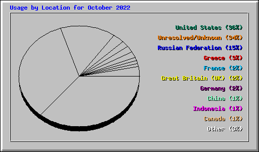 Usage by Location for October 2022