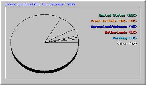 Usage by Location for December 2022