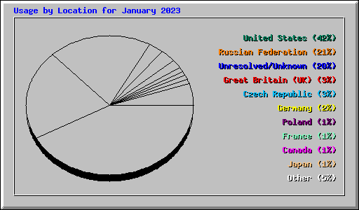 Usage by Location for January 2023