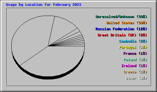 Usage by Location for February 2023