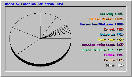 Usage by Location for March 2023