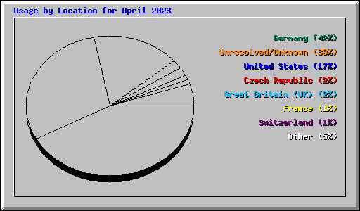 Usage by Location for April 2023