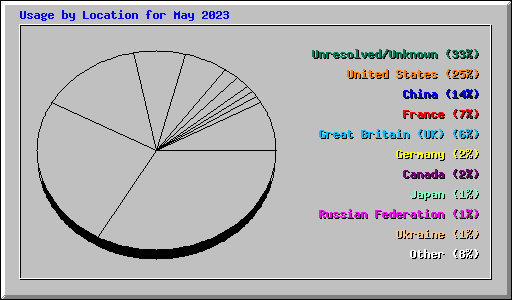 Usage by Location for May 2023