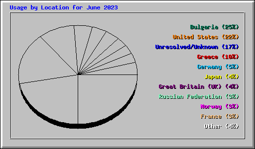 Usage by Location for June 2023