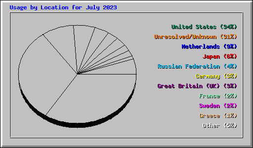 Usage by Location for July 2023