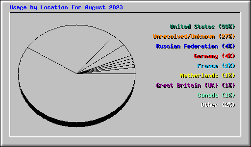 Usage by Location for August 2023