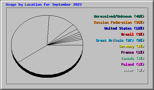 Usage by Location for September 2023