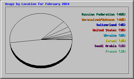 Usage by Location for February 2024
