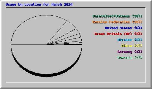 Usage by Location for March 2024