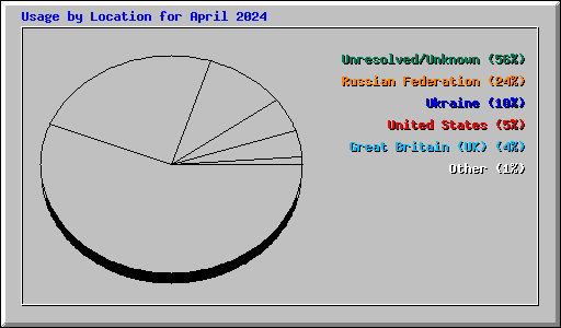Usage by Location for April 2024