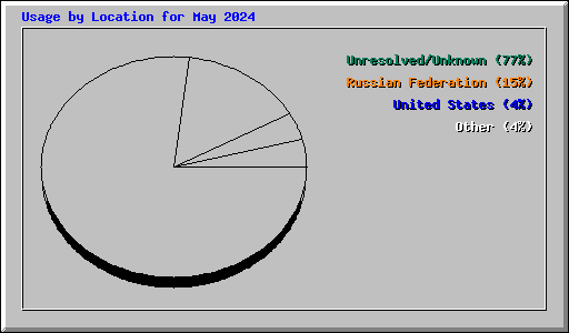 Usage by Location for May 2024