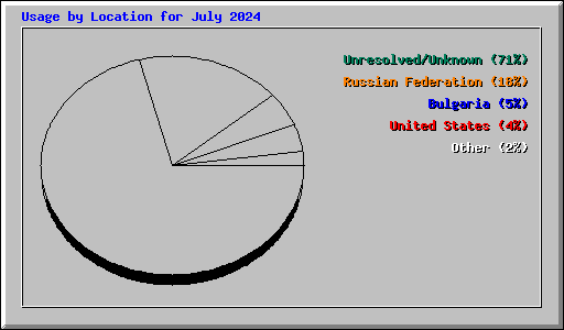 Usage by Location for July 2024