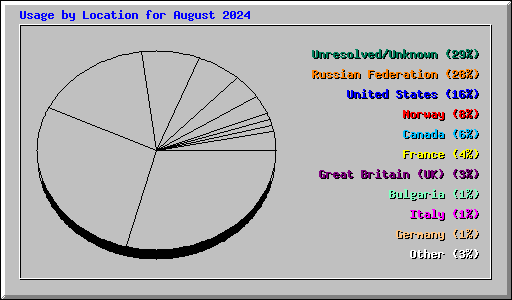 Usage by Location for August 2024