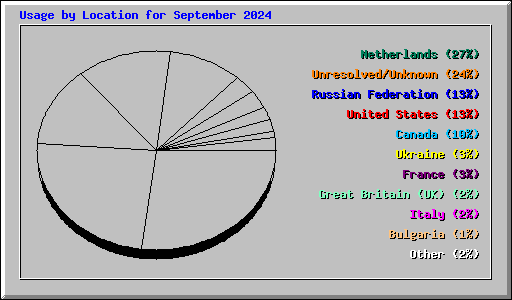 Usage by Location for September 2024