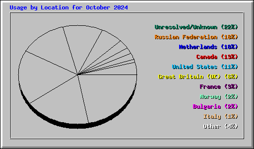 Usage by Location for October 2024