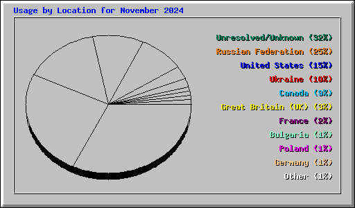 Usage by Location for November 2024