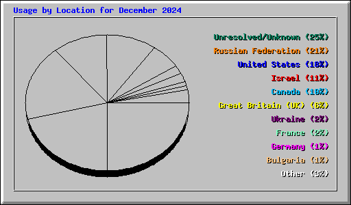 Usage by Location for December 2024