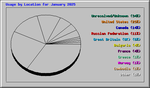 Usage by Location for January 2025