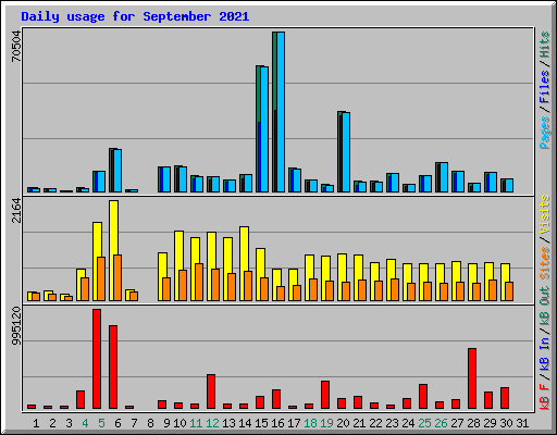 Daily usage for September 2021