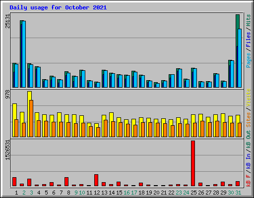 Daily usage for October 2021