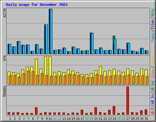 Daily usage for December 2021