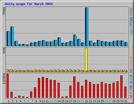Daily usage for March 2022