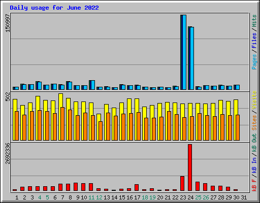 Daily usage for June 2022