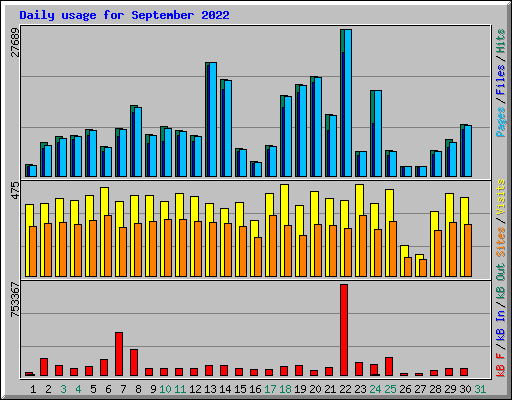 Daily usage for September 2022