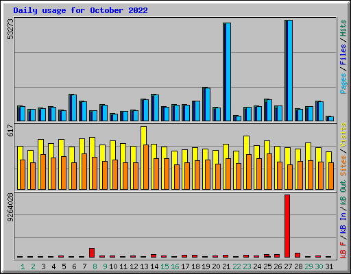 Daily usage for October 2022