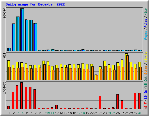 Daily usage for December 2022