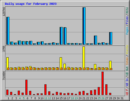 Daily usage for February 2023