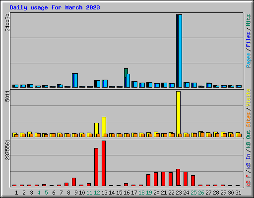 Daily usage for March 2023