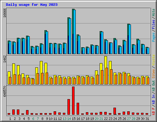 Daily usage for May 2023