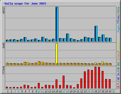Daily usage for June 2023