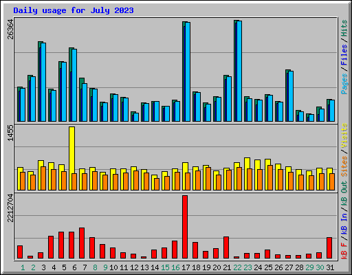 Daily usage for July 2023
