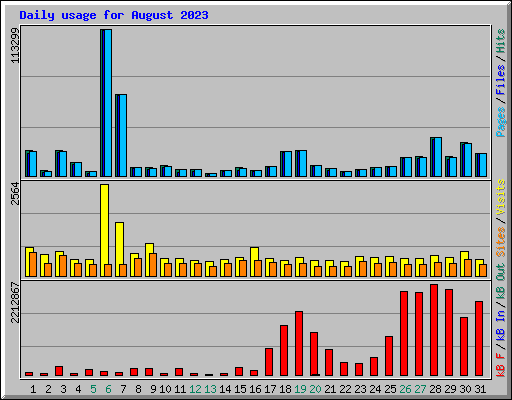 Daily usage for August 2023