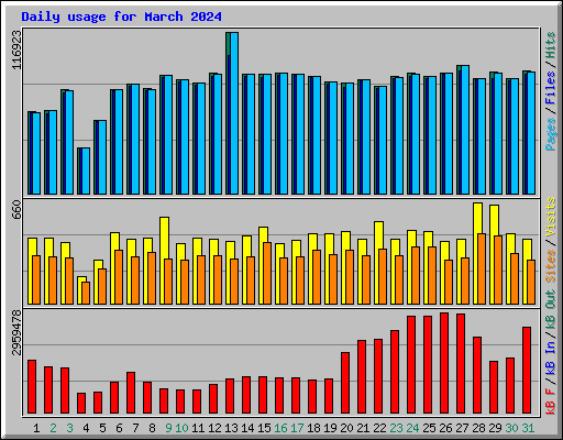 Daily usage for March 2024
