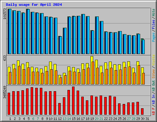 Daily usage for April 2024