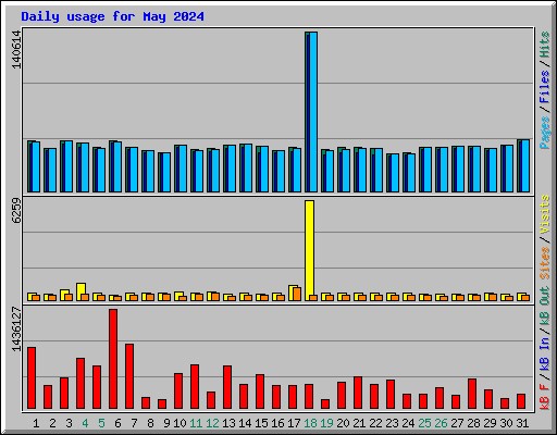 Daily usage for May 2024
