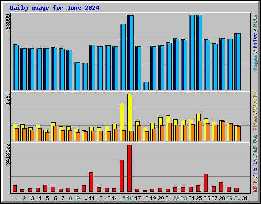 Daily usage for June 2024