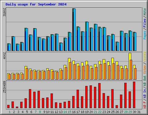 Daily usage for September 2024
