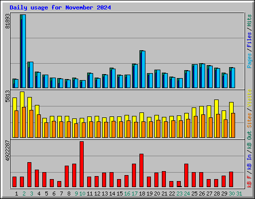 Daily usage for November 2024