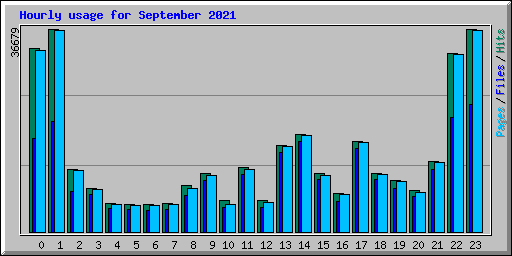 Hourly usage for September 2021