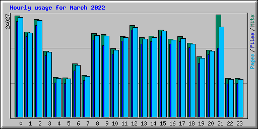 Hourly usage for March 2022